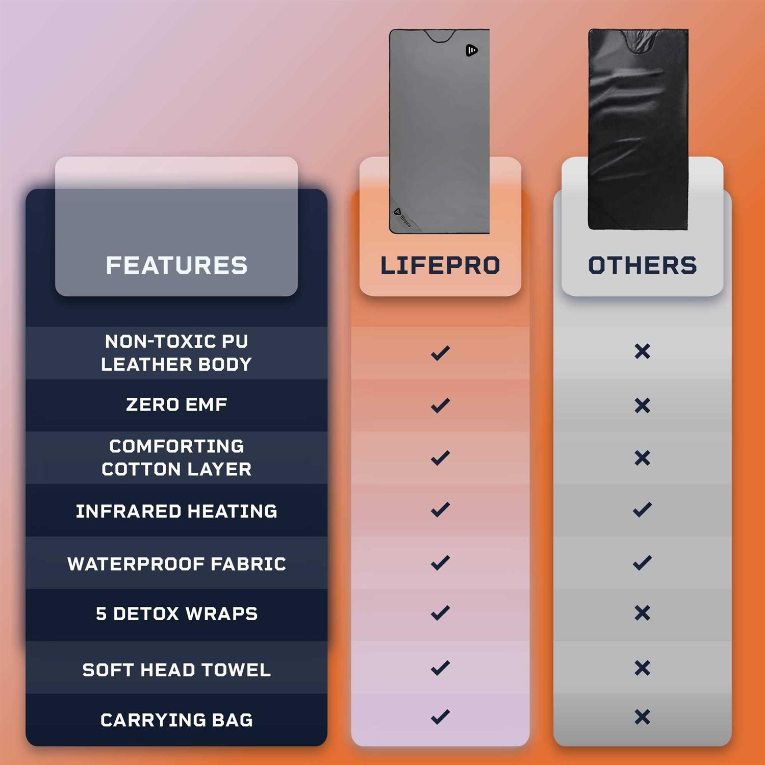 LifePro Far Infrared Sauna Blanket Portable Infrared Sauna for Home Relaxation - Image 3